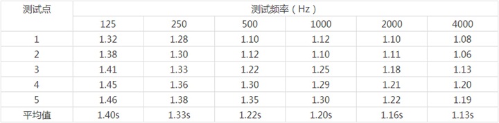 貴港體育館現場測試數據